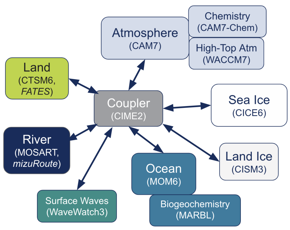 CESM3 Component Models