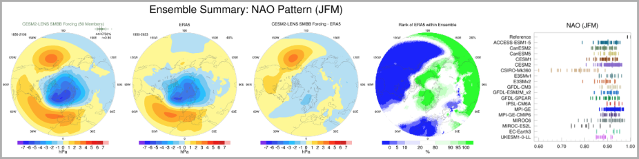 An example metric from the CVDP showing the North Atlantic Oscillation for January through March for the ensemble mean of 50 members from the CESM2 Large Ensemble (first panel), the observational estimate from ERA5 (second panel), the difference between the first two panels (third panel), and where the observational estimate lies within the ensemble spread (fourth panel). The fifth panel shows pattern correlations between the observational estimate and each member of various CMIP ensembles ordered by model.