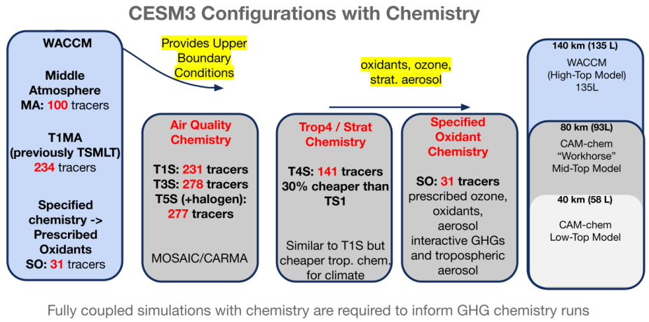Chemistry configuration options in CESM3